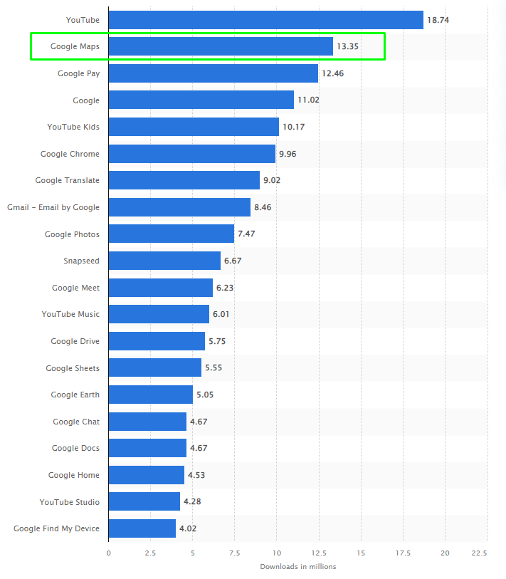 Google Maps was downloaded 13.35 million times by global users In July 2022.