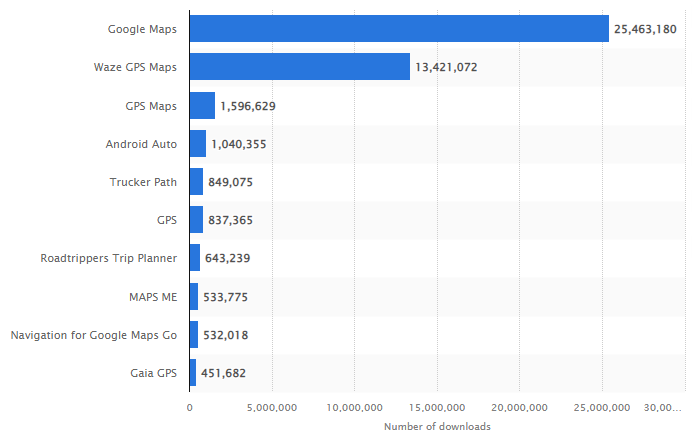 Peta Google ialah aplikasi peta dan navigasi yang paling banyak dimuat turun di Amerika Syarikat dengan 25.46 juta muat turun, diikuti Waze pada 13.42 juta muat turun.