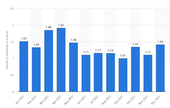 Apl LINE telah dimuat turun sebanyak 1.42 juta kali di Jepun pada Disember 2021.