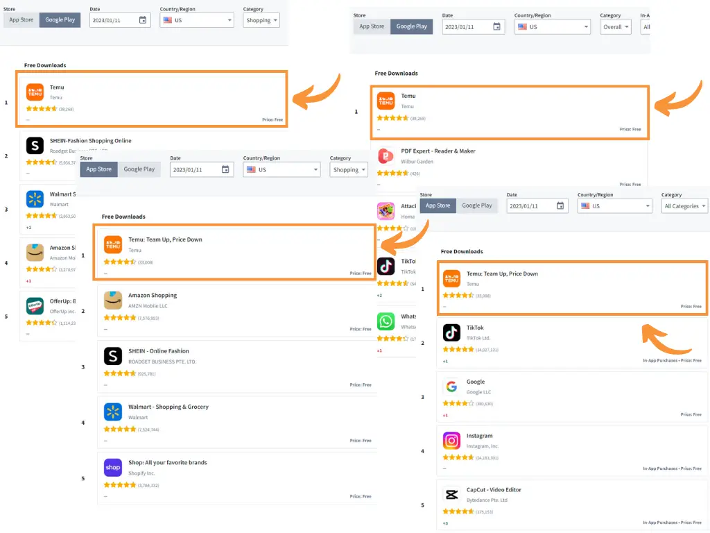 Temu is the no.1 free app on both Google Play Store and Apple App Store in the US across shopping and all categories as of 11th January 2023