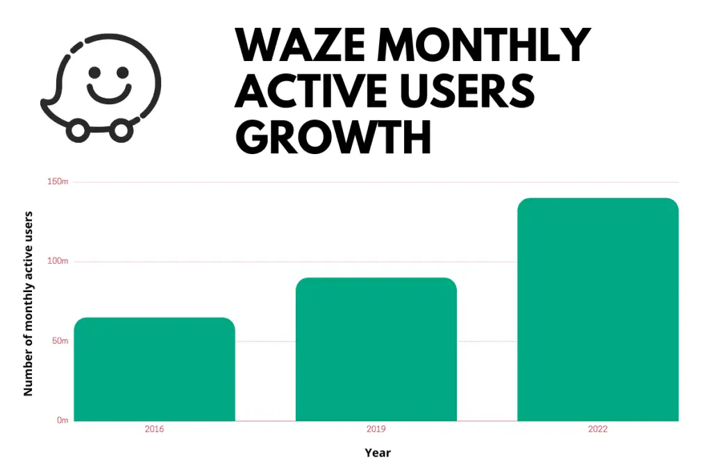 Statistik Waze: Pertumbuhan Pengguna Aktif Bulanan dari 2016 hingga 2022