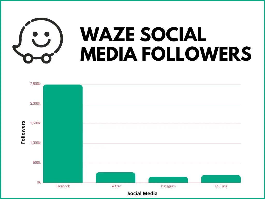 Waze social media followes: by CozyBerries
